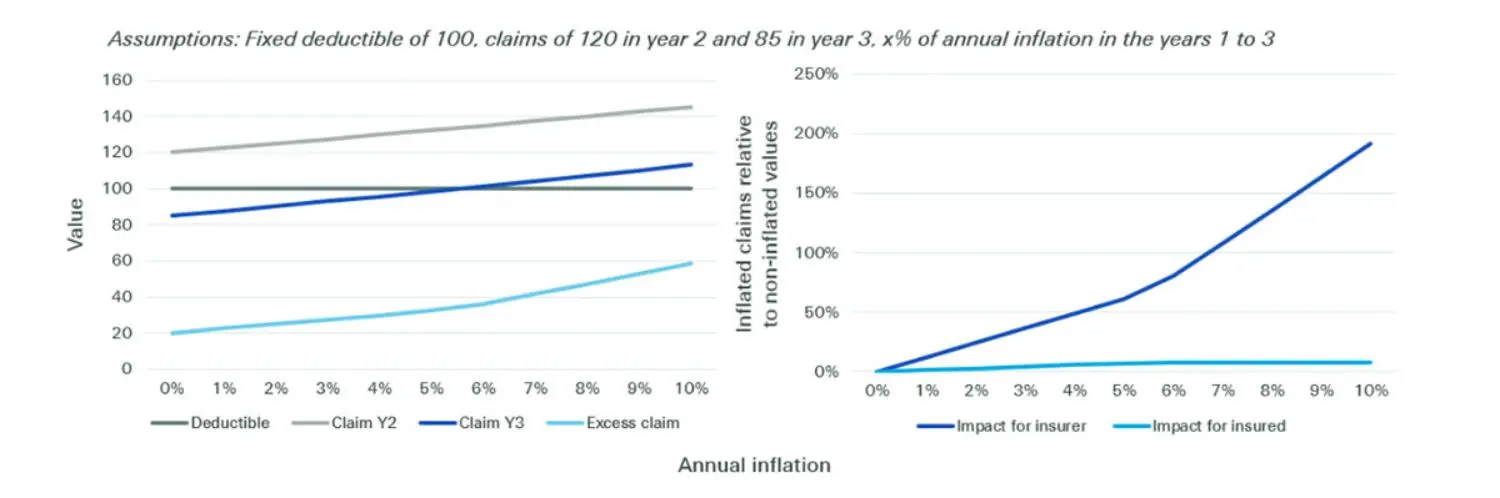 Annual inflation.