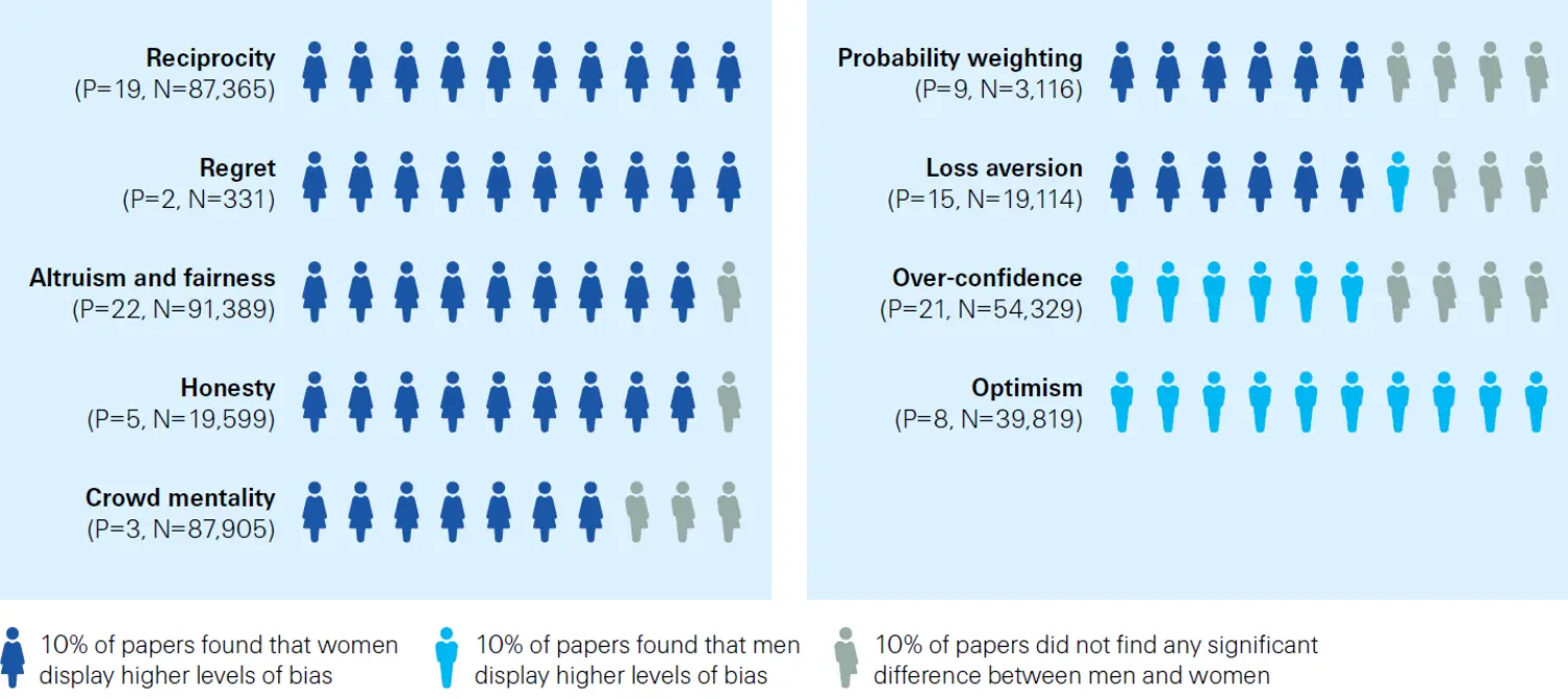 a graph showing distinct behavioural differences observed between men and women