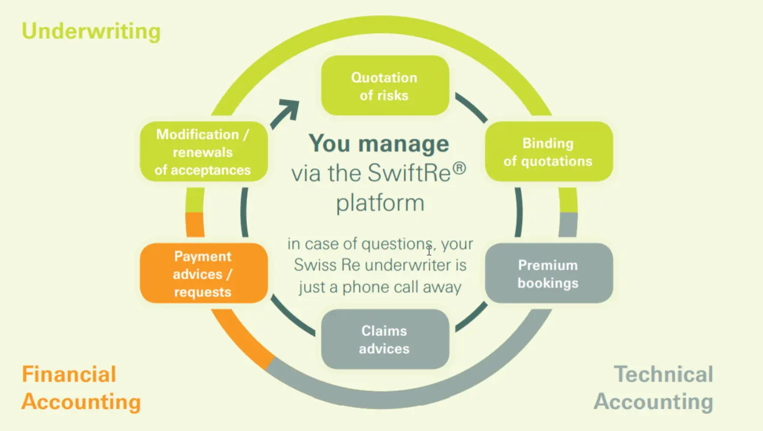 swiftre-platform