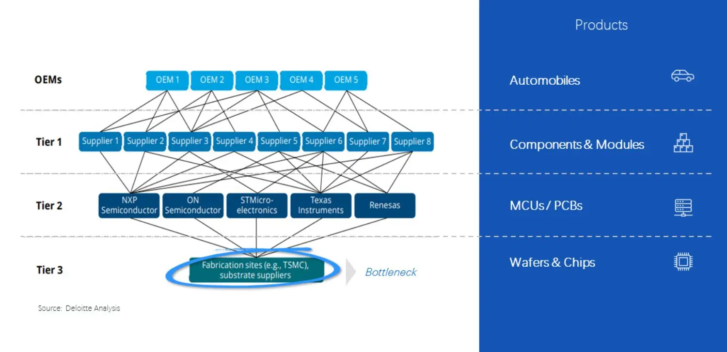 Figure 1: Illustrative automotive chips supply chain