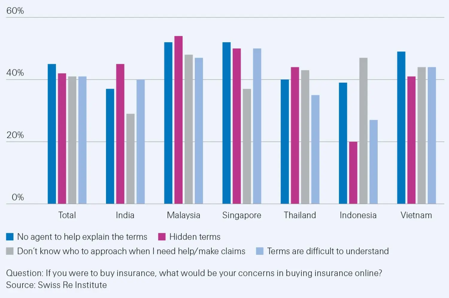 Concerns with buying insurance online