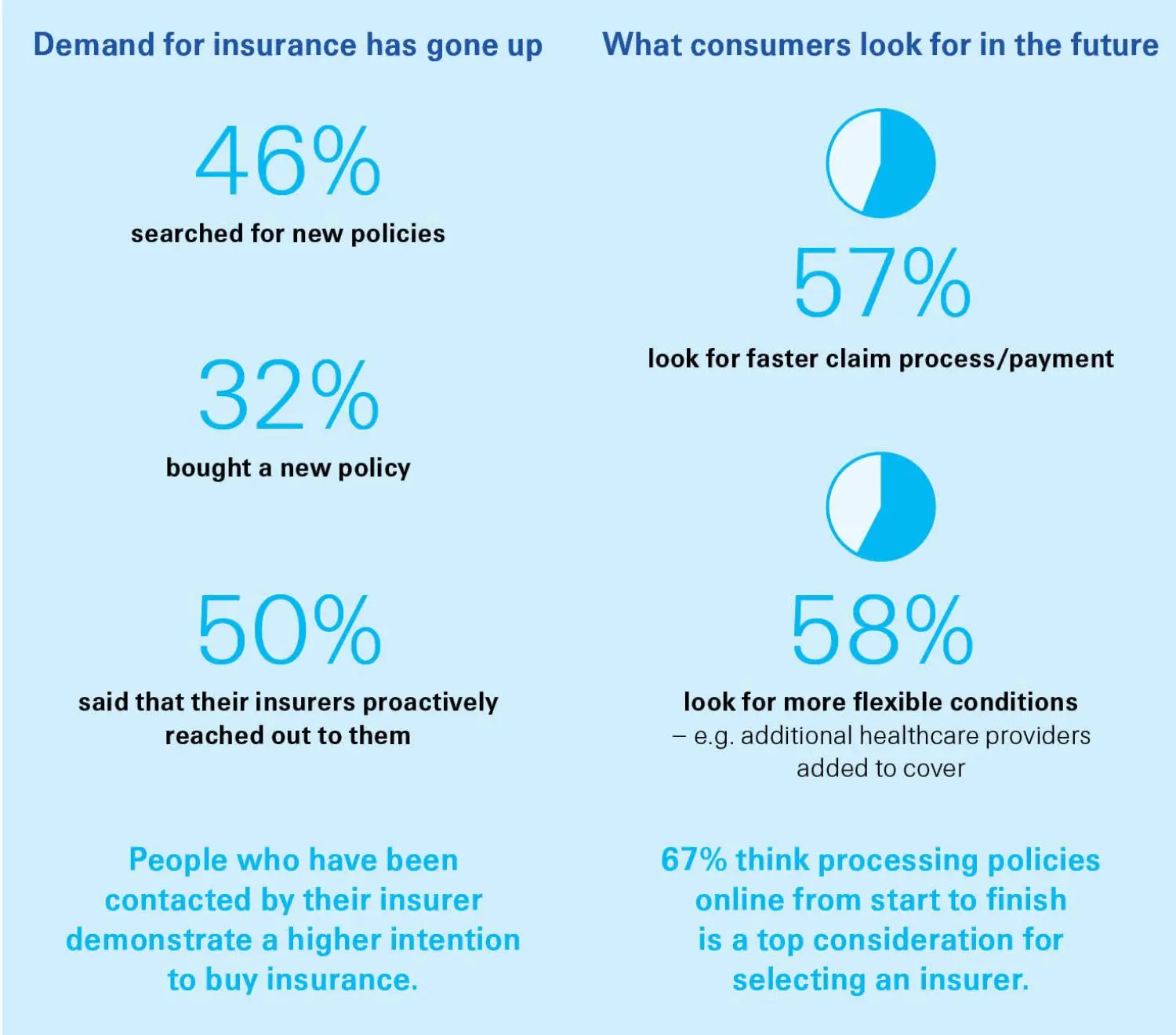 a table showing the results of a consumer survey in Asia 
