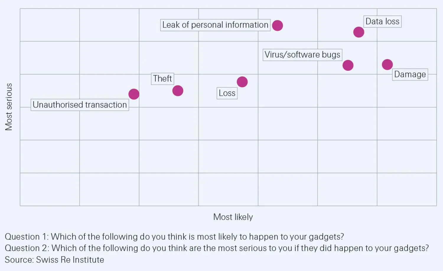 Consumer perceptions of likelihood and impact of gadget risks