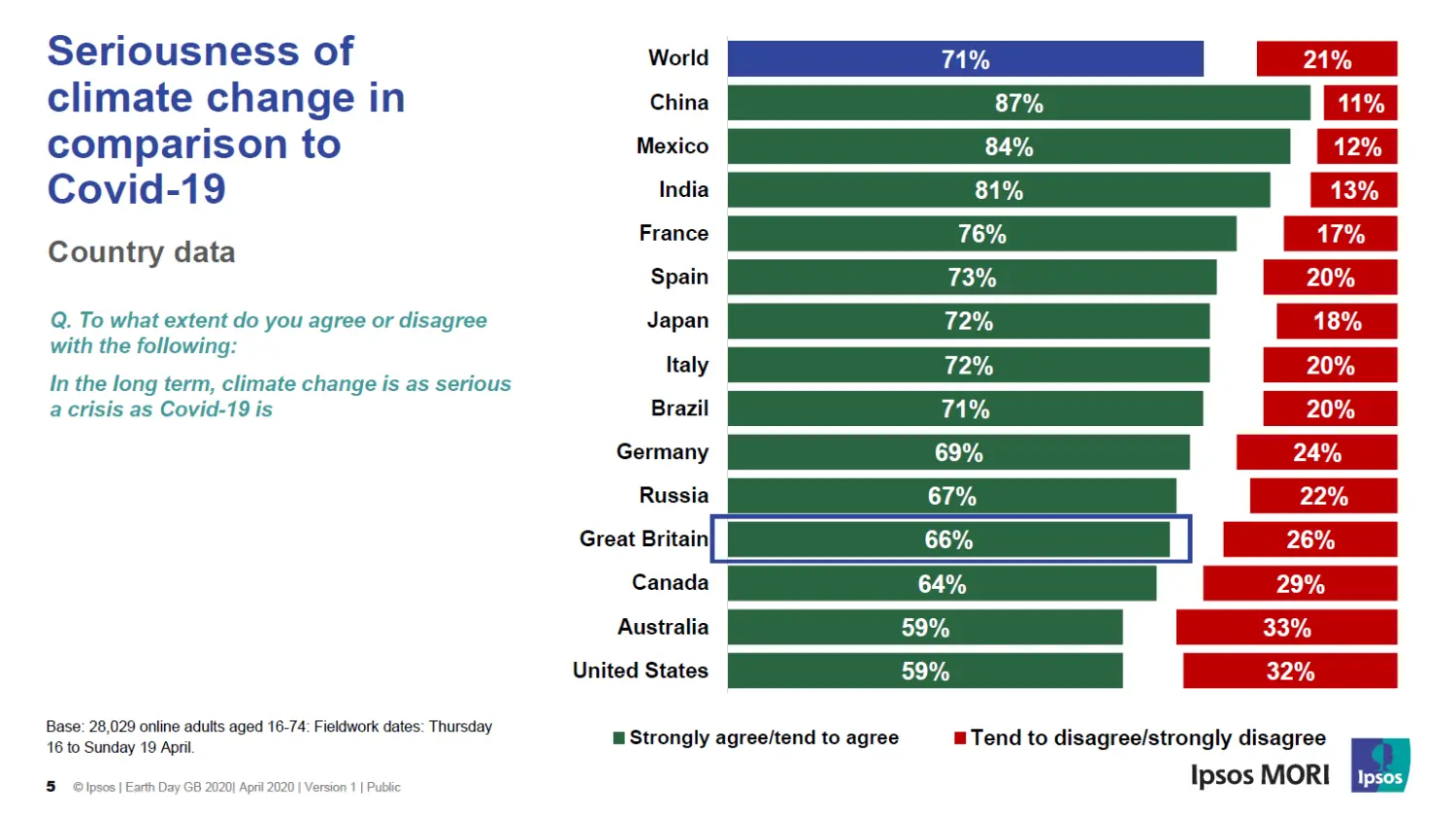 Chart showing seriousness of climate change in comparison to Covid19 by country 