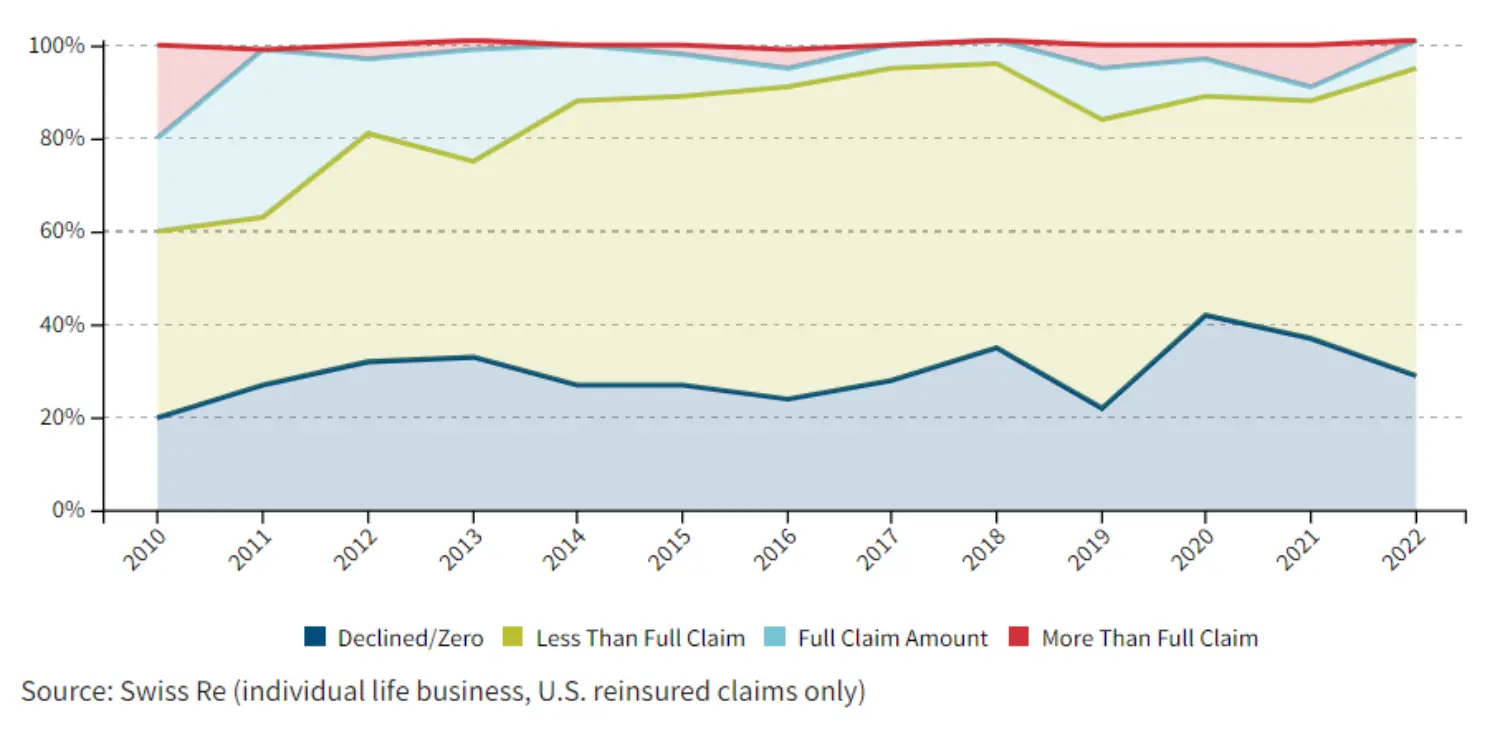 Composition of litigation settlement chart