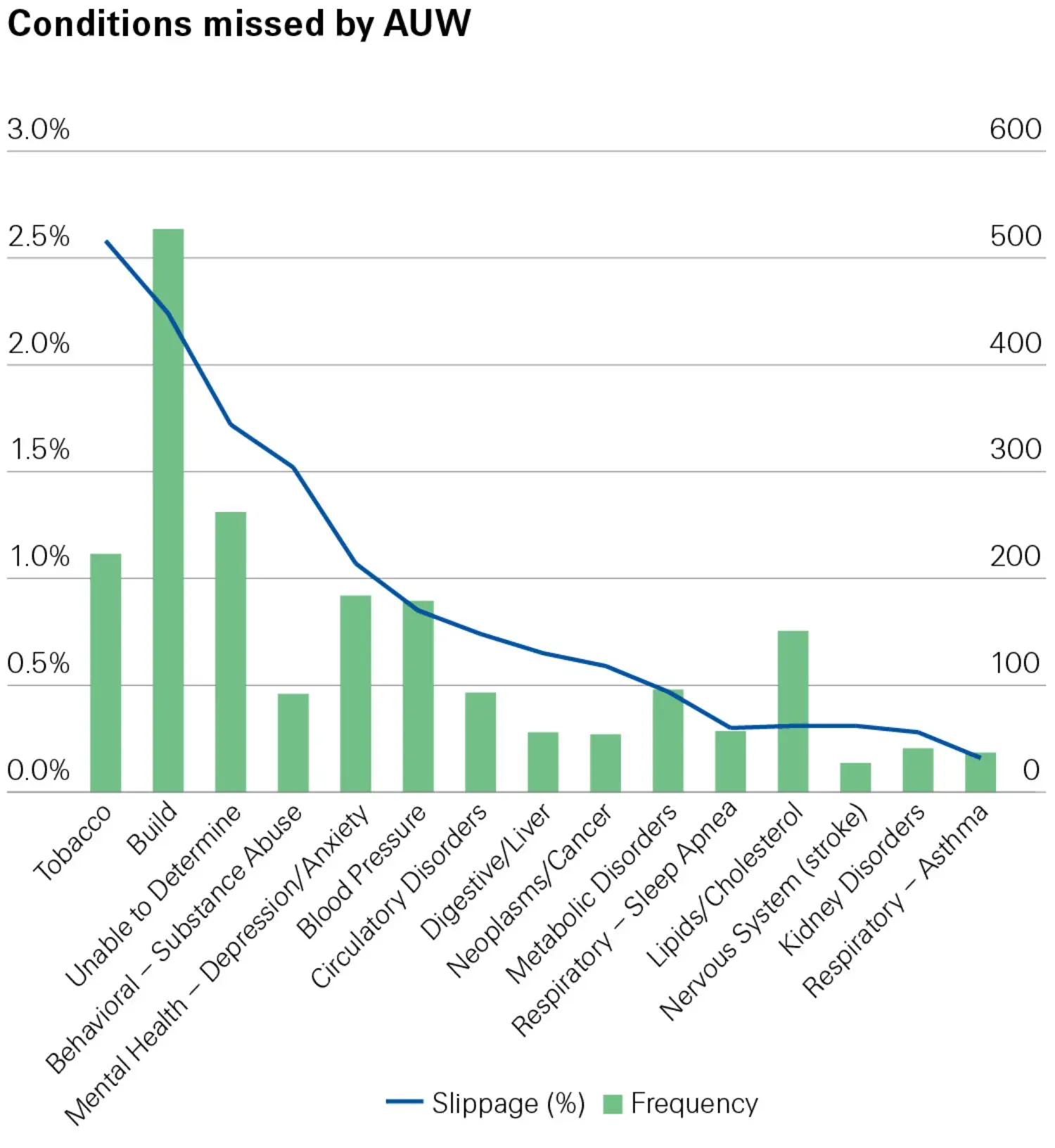 Chart illustrating the smoke pipe related conditions missed by AUW, represented in a bar chart format on a plot.