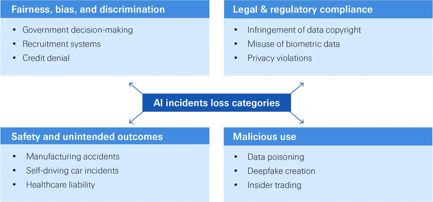 A diagram or chart on a webpage illustrating loss drivers, featuring related text, numbers, and a structured plan layout