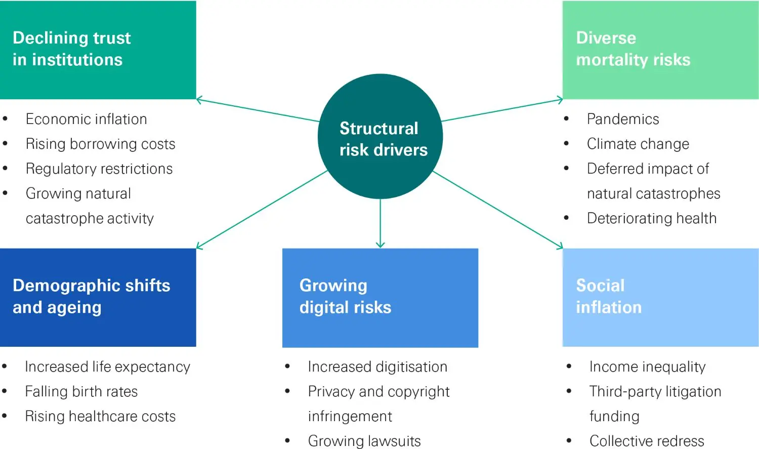 Diagram showcasing structural risks and underlying drivers with chart, network, and plan elements for analysis