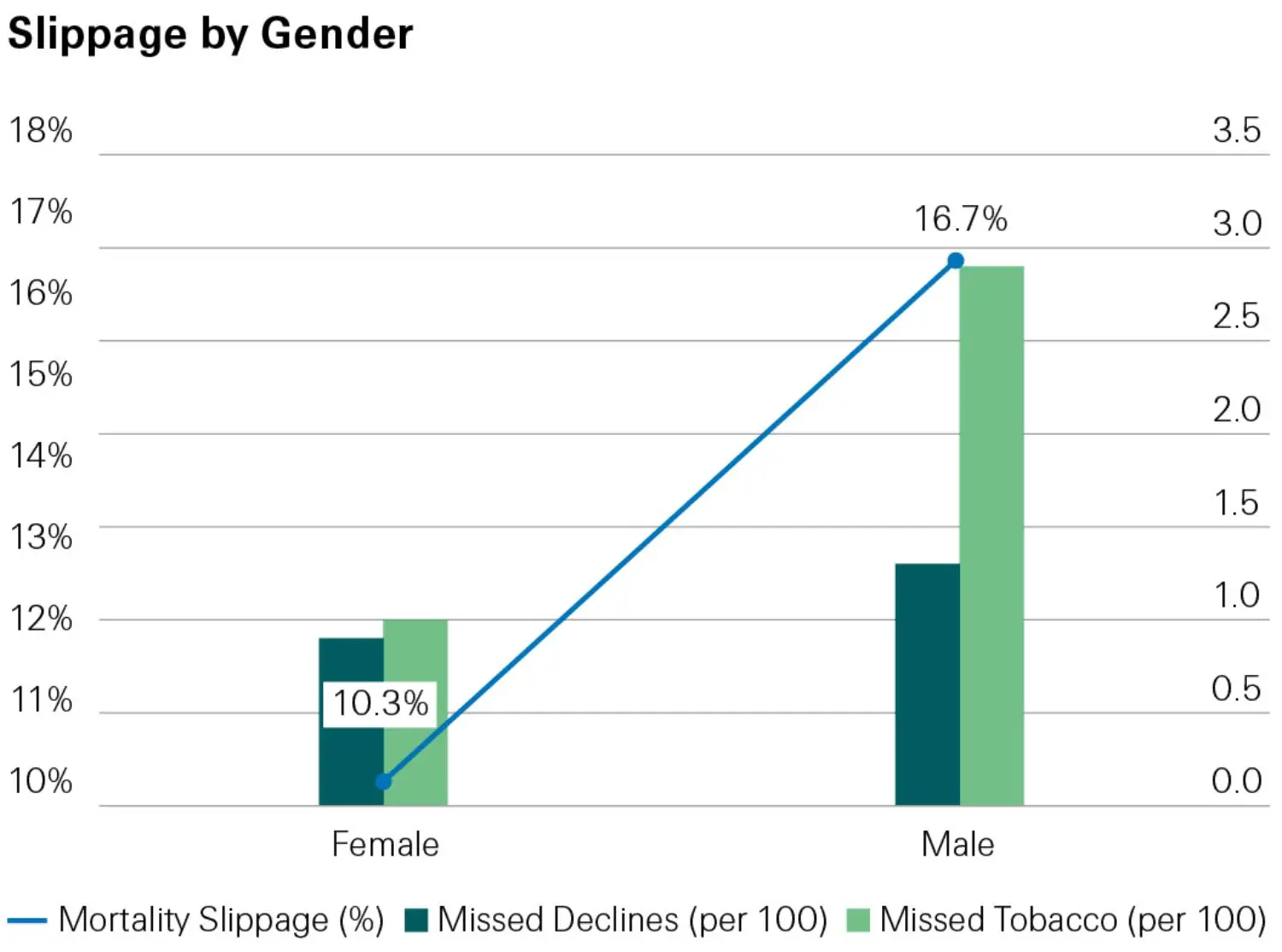 Bar chart illustrating the differential rates of sr-slippage by gender, using symbols such as bow and arrow for visual representation.