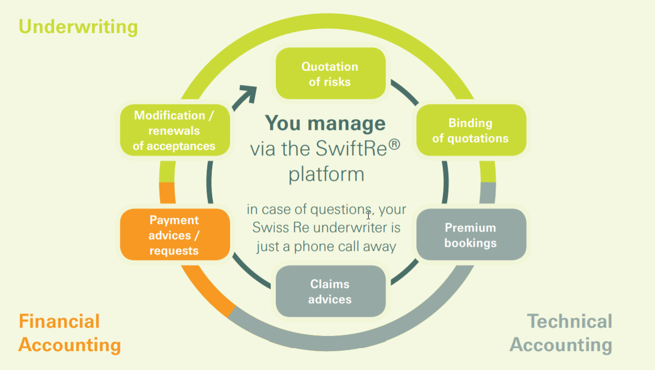 swiftre-platform