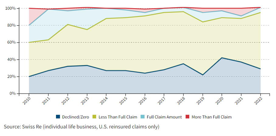 Composition of litigation settlement chart