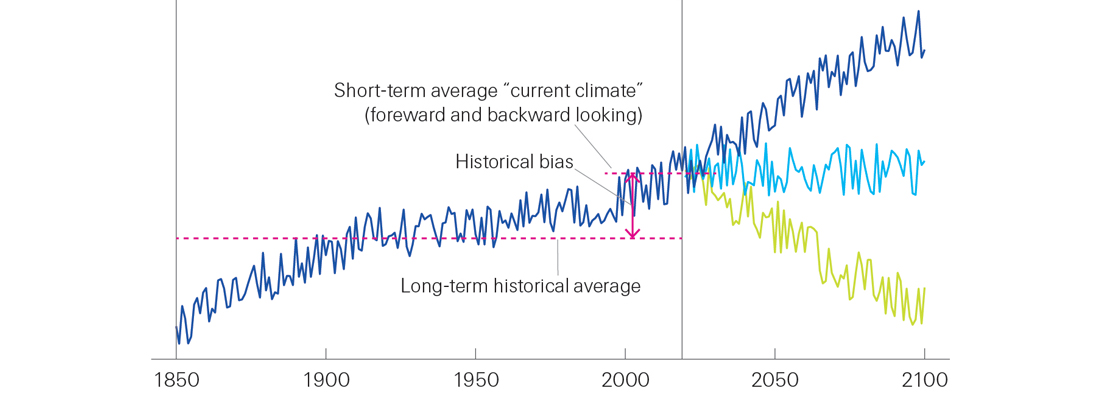 Historical modeling bias, forward and backward looking, Source: Sigma 2/2020