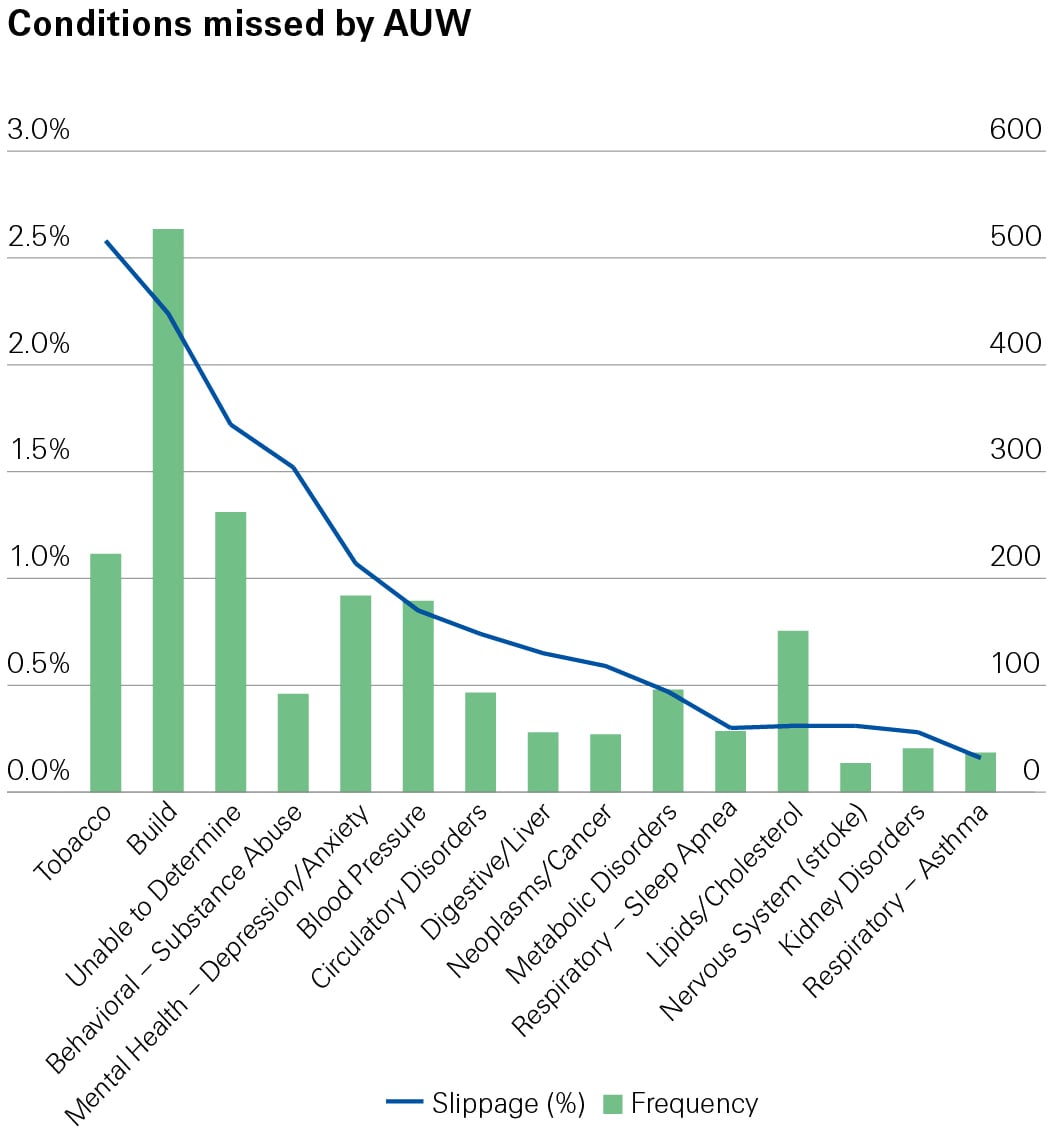 Chart illustrating the smoke pipe related conditions missed by AUW, represented in a bar chart format on a plot.