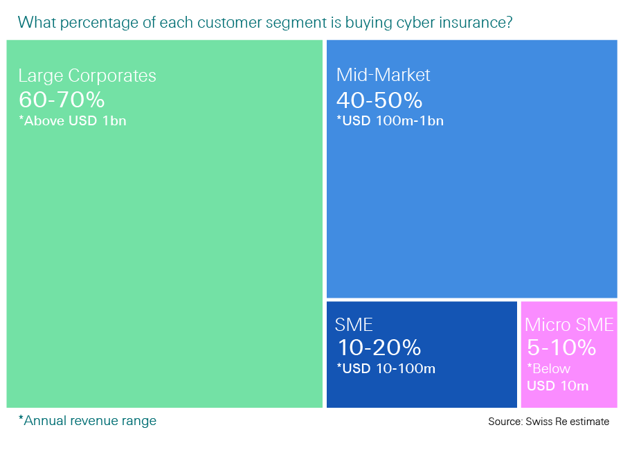 Cyber insurance take-up – how the customer base is changing.