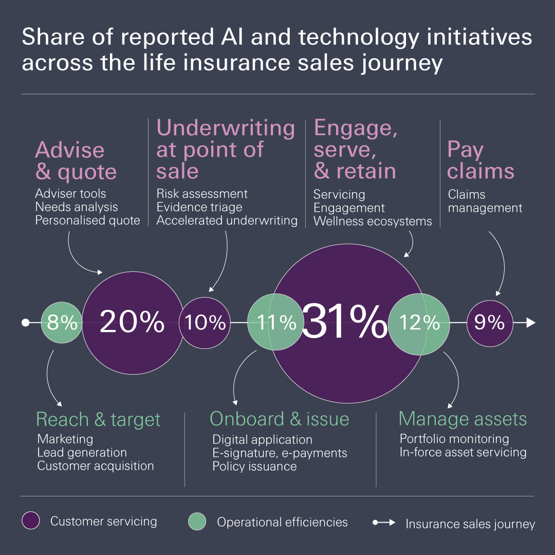 A diagram illustrating the share of AI and technology initiatives across the stages of the life insurance sales journey. It includes stages such as Advise & Quote, Underwriting at Point of Sale, Engage, Serve & Retain, and Pay Claims, along with their respective percentages and key tasks associated with each stage, displayed on a dark background with a clear layout.