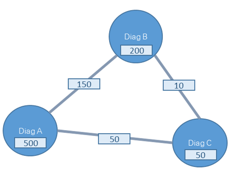 Figure 1 Sample network of 3 diagnoses sampled from the medical claims of a population of 1,000 individuals (random data). The numbers indicate either the prevalence of the diagnostics or the pair-wise co-morbidity.
