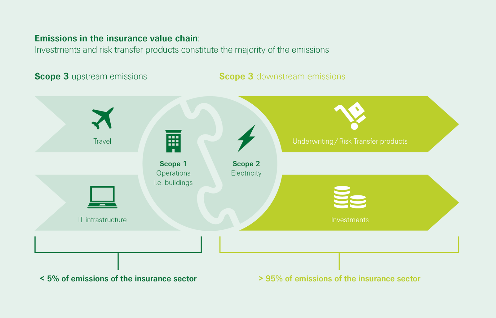 Image of an emissions in insurance value chain<br/>SONAR 2021 <br/>Swiss Re Institute