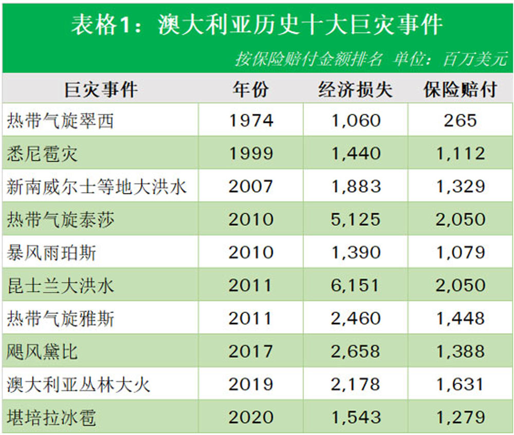 全球保险视野：成熟市场非寿险业的巨灾风险管理与中国市场的发展现状| Swiss Re