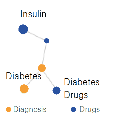 Figure 3 Medical risk of a low-cost diabetic individual