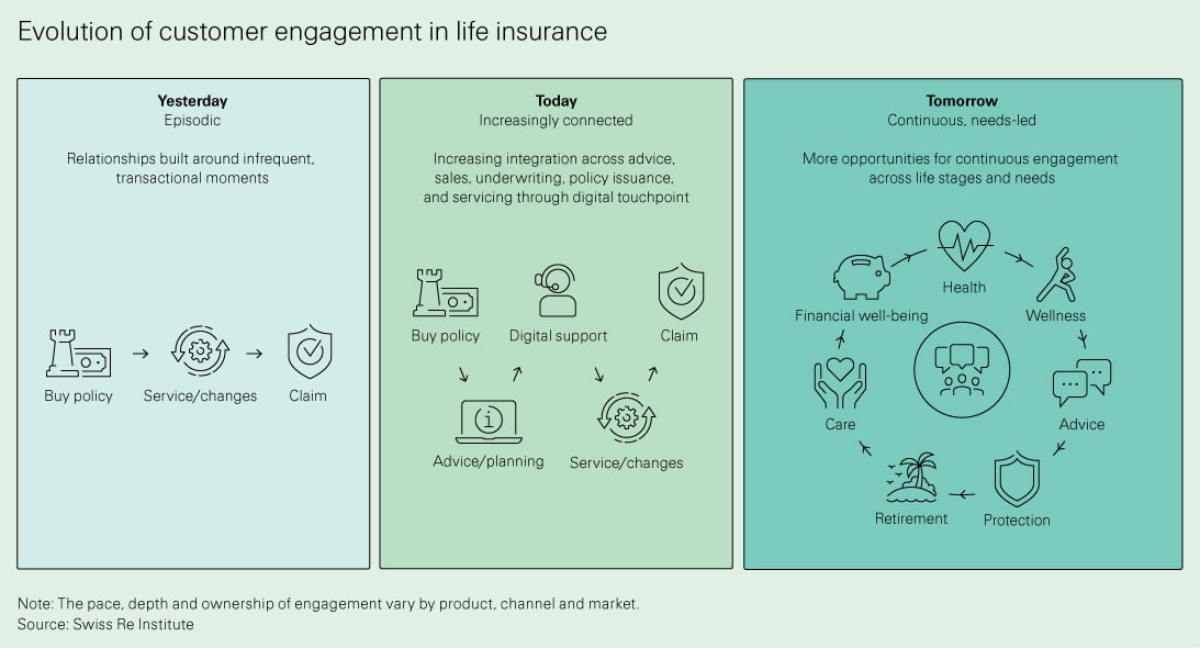 An infographic titled "Evolution of customer engagement in insurance" detailing three phases: push notifications about promotional offers (baseline), informing about meeting a goal (better), and a holistic approach integrating personal well-being into engagement (better still).