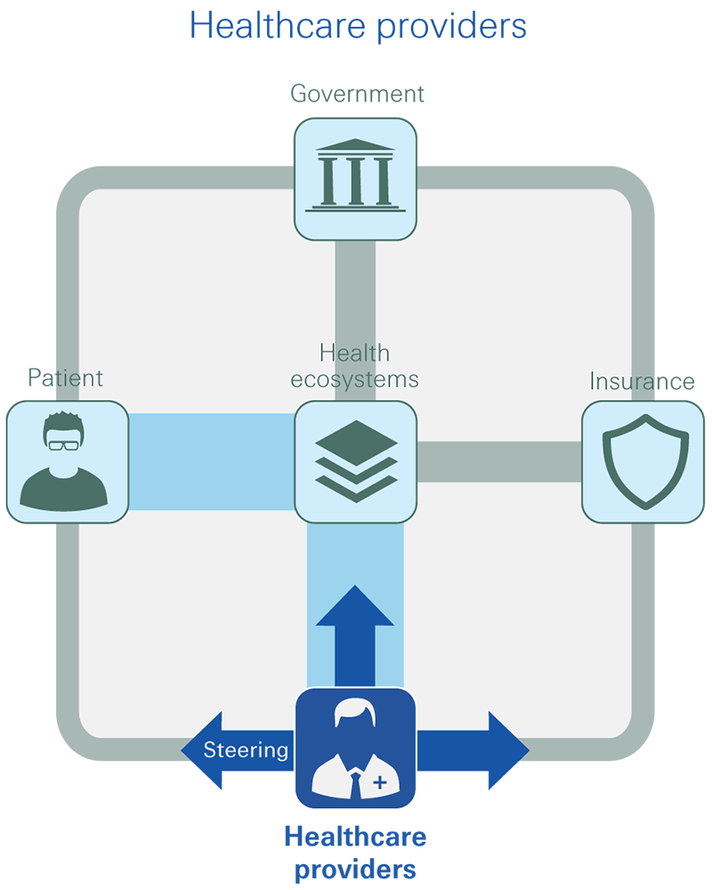 Healthcare provider-led ecosystem<br/>