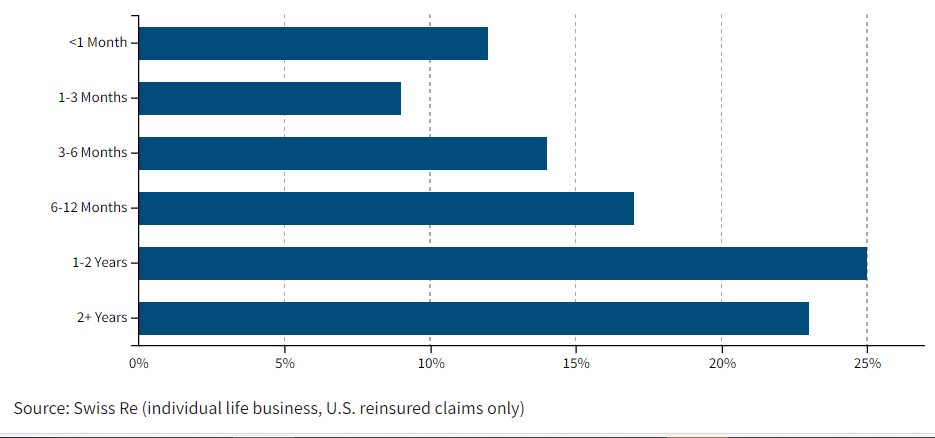 Average duration of claim litigation chart
