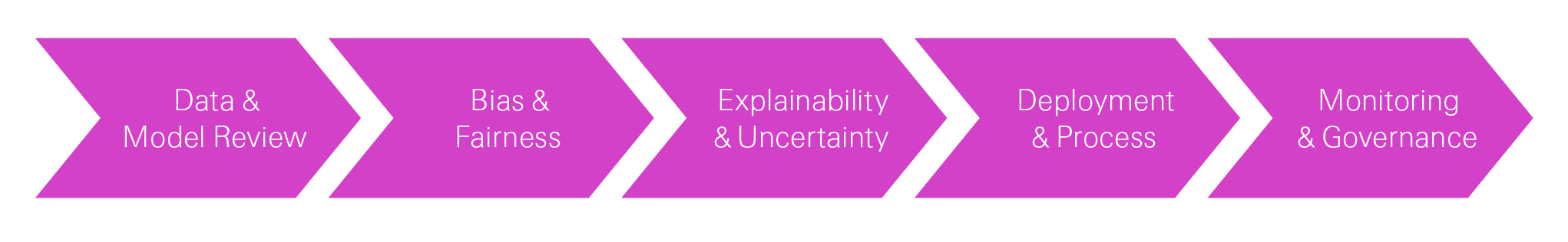 Figure 3: Responsible AI framework