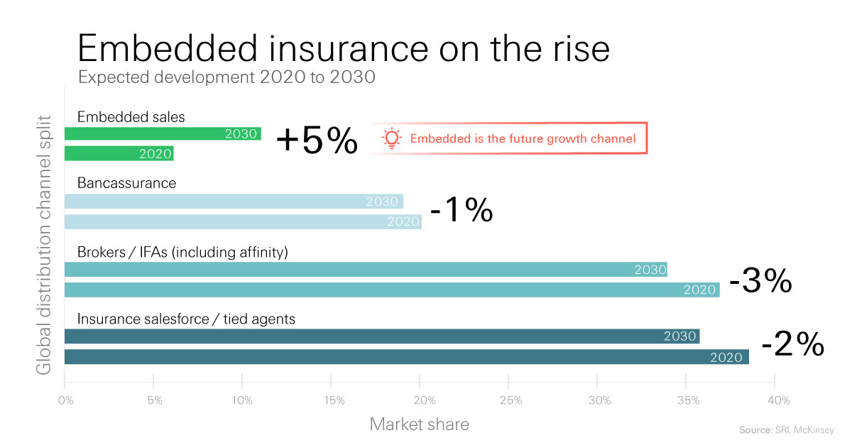 Shaping the future of embedded insurance through partnerships Swiss Re