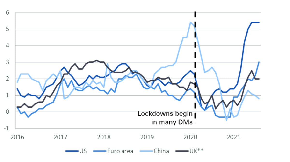 Annual inflation graph in years with lockdown.