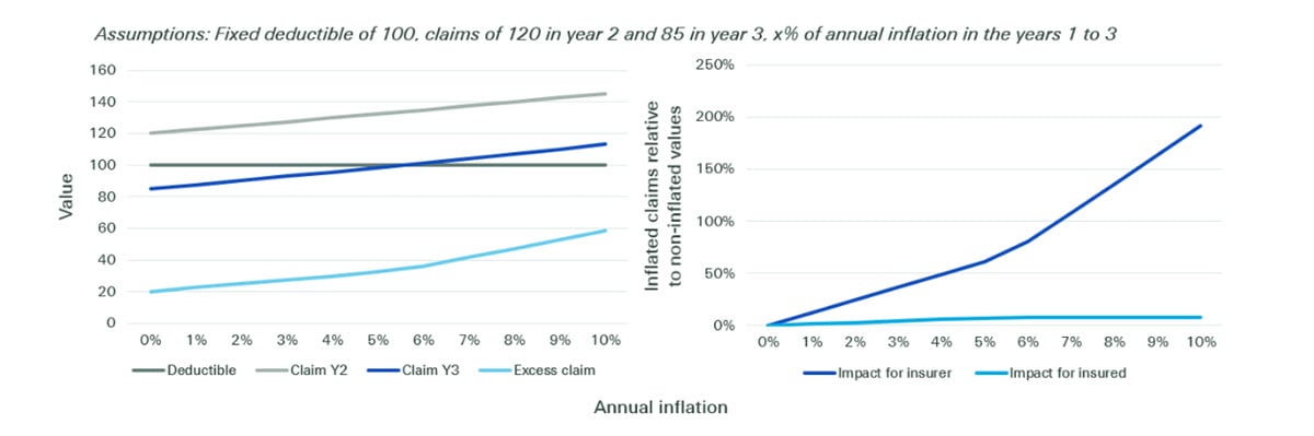 Annual inflation.