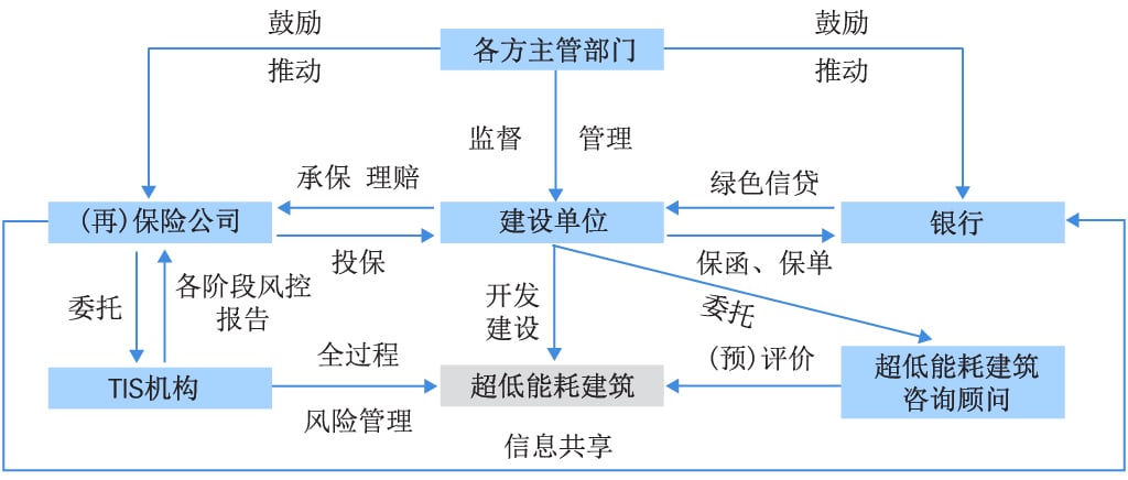 Figure: Ultra-low energy consumption building TIS service operation ecology