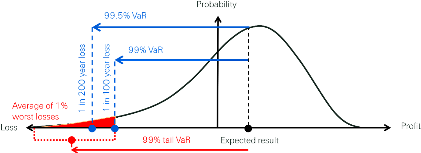 Internal risk model graph