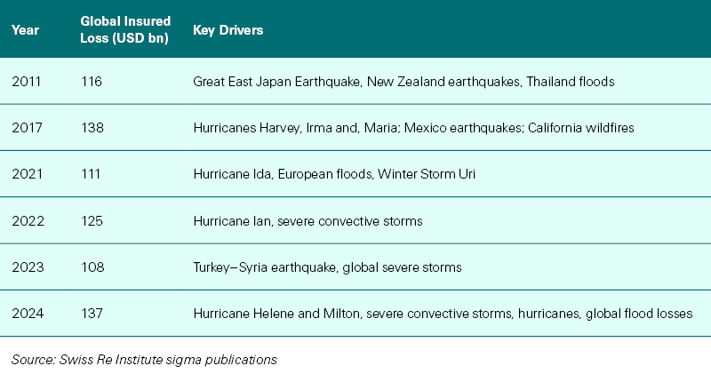 Peak Global Insured NatCat Loss Years Since 2011