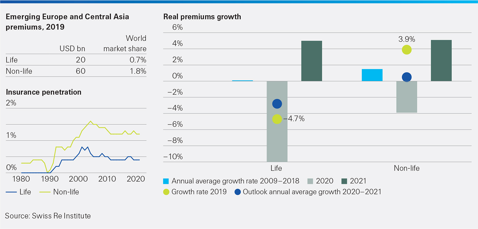 Emerging Europe and Central Asia Life sector contraction