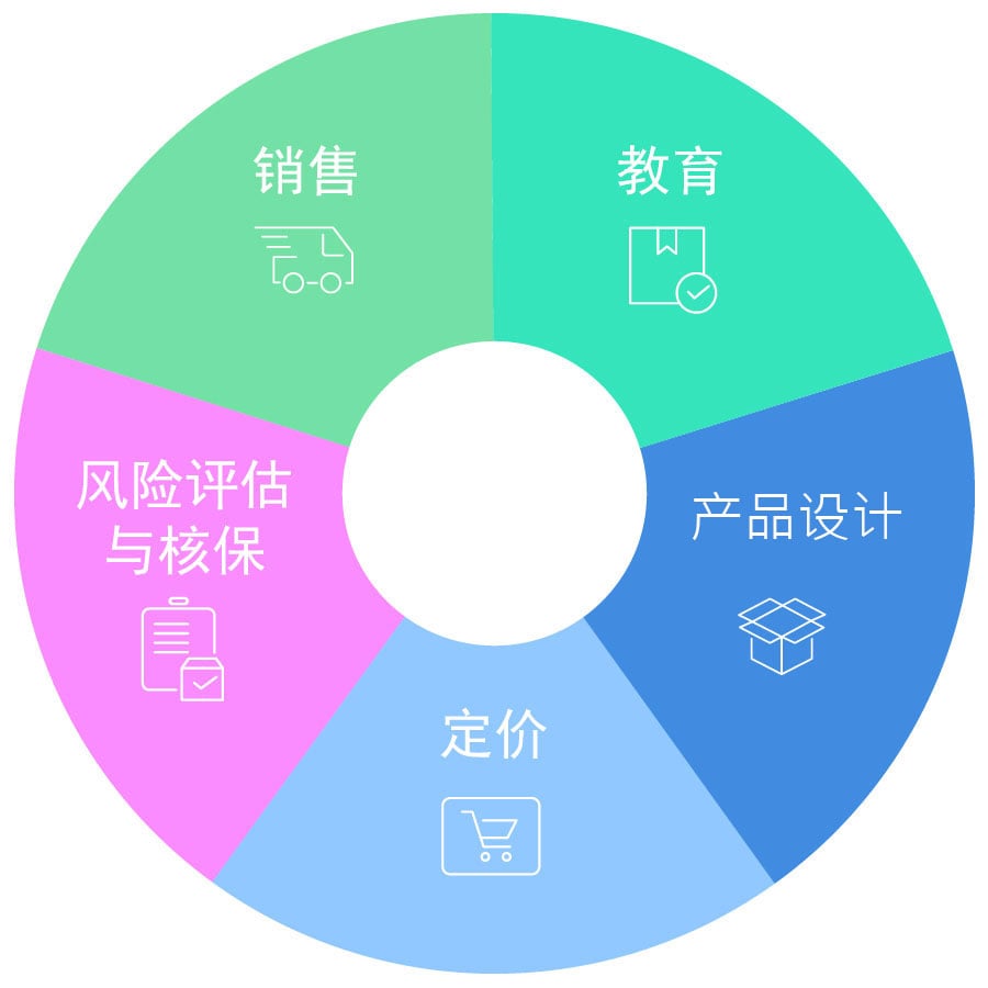 Pie chart SME in Chinese