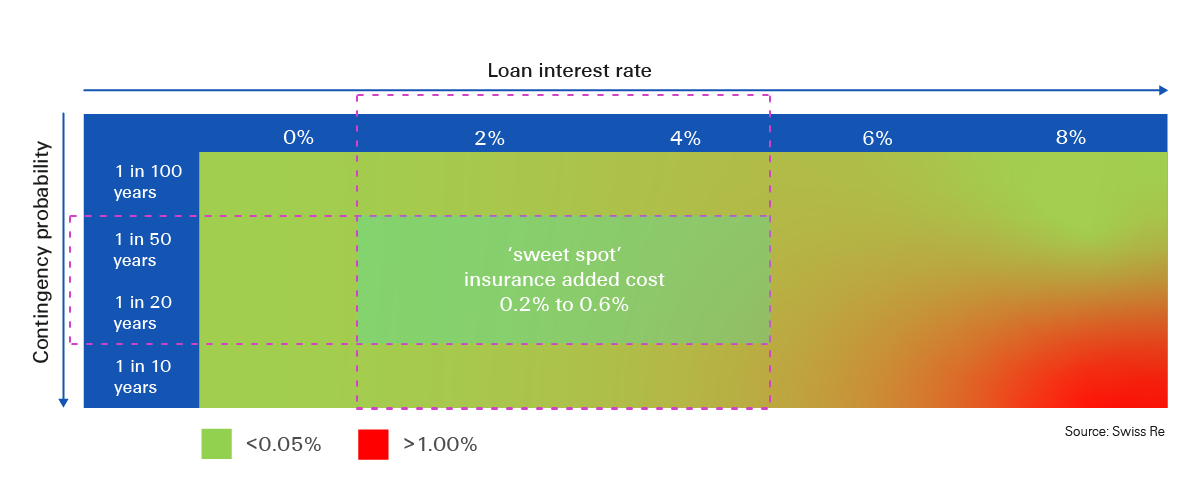 Figure 1: Typical loan interest costs 