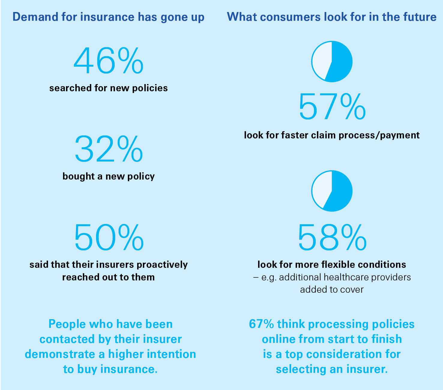 a table showing the results of a consumer survey in Asia 
