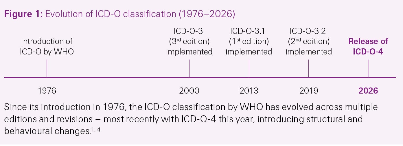 This diagram displays the timeline of the ICD-O classifications from 1976 to 2000, highlighting the introduction and revisions of these classifications. It explains the development and publication years of different versions (1st, 2nd, and 3rd editions).