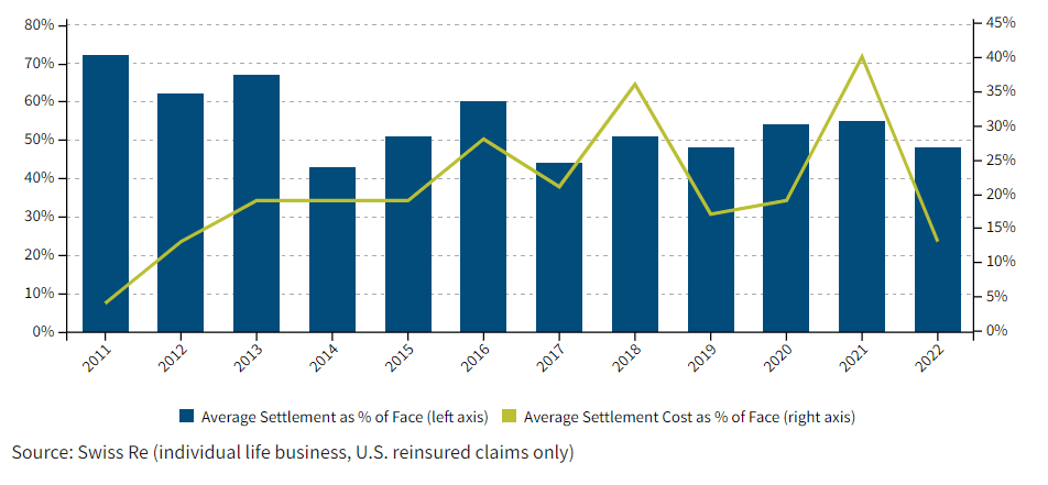 Average claim settlement chart