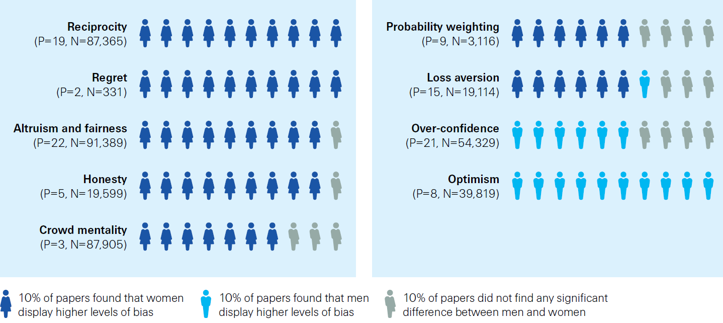 a graph showing distinct behavioural differences observed between men and women