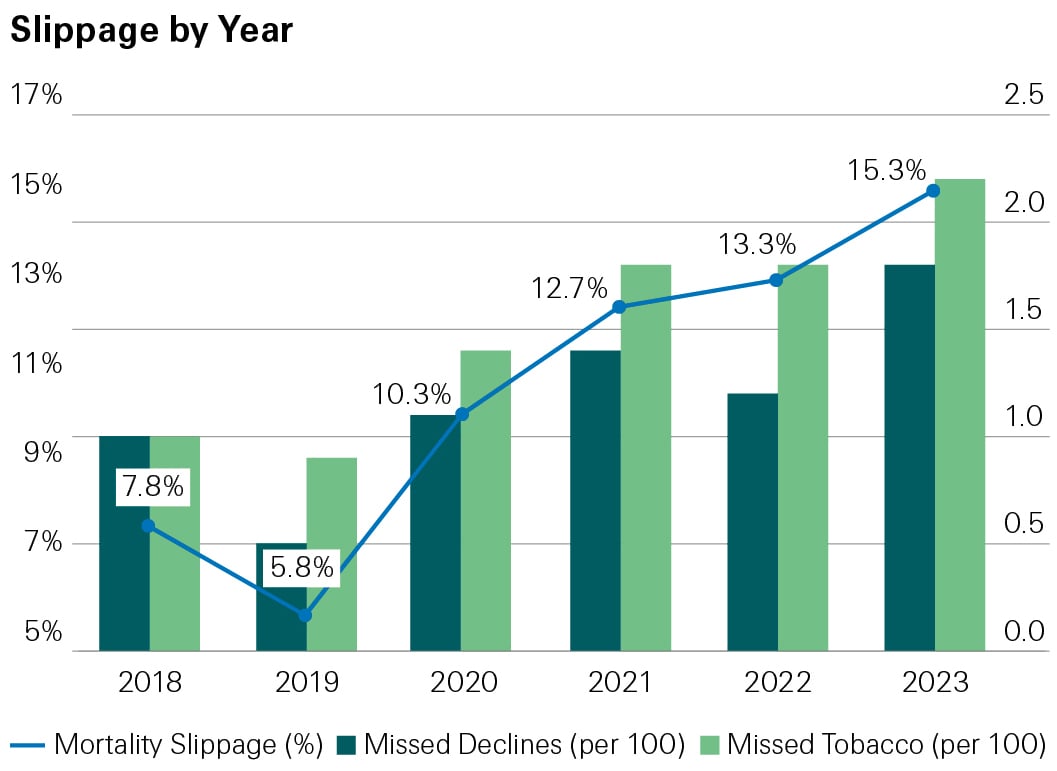 Bar chart named sr-slippage-by-year depicting gas pump machine's efficiency over the years, QR code included.