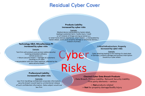Cyber risks