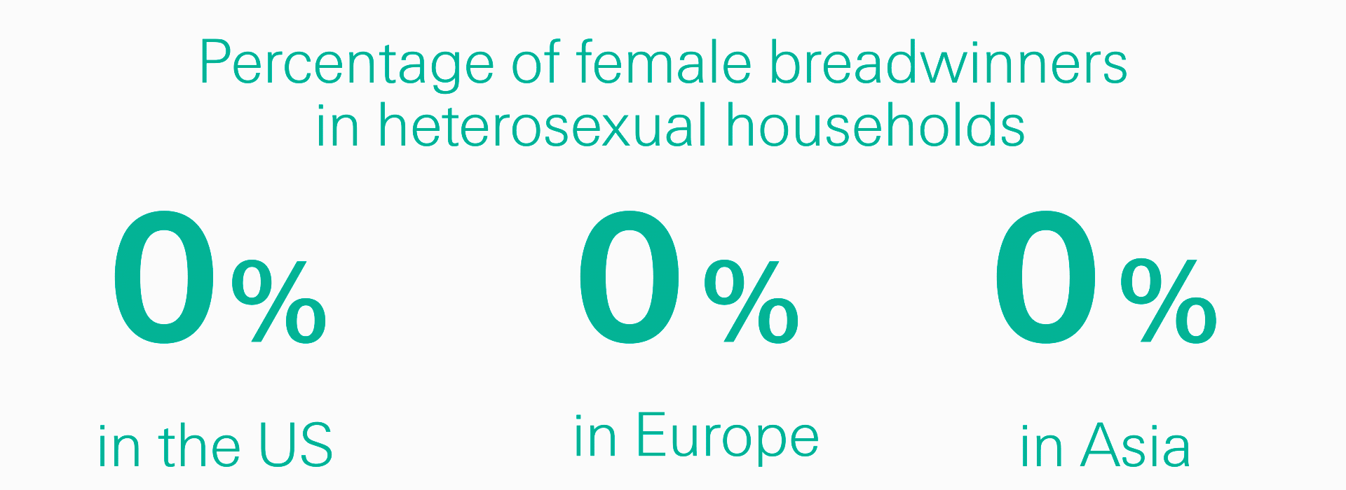 graph showing a percentage of female breadwinners in heterosexual households