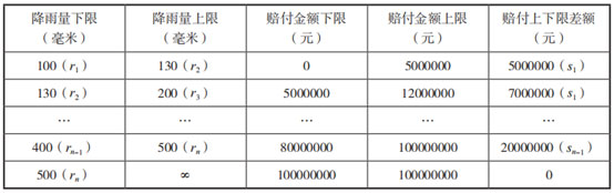 China Nat Cat 2022
