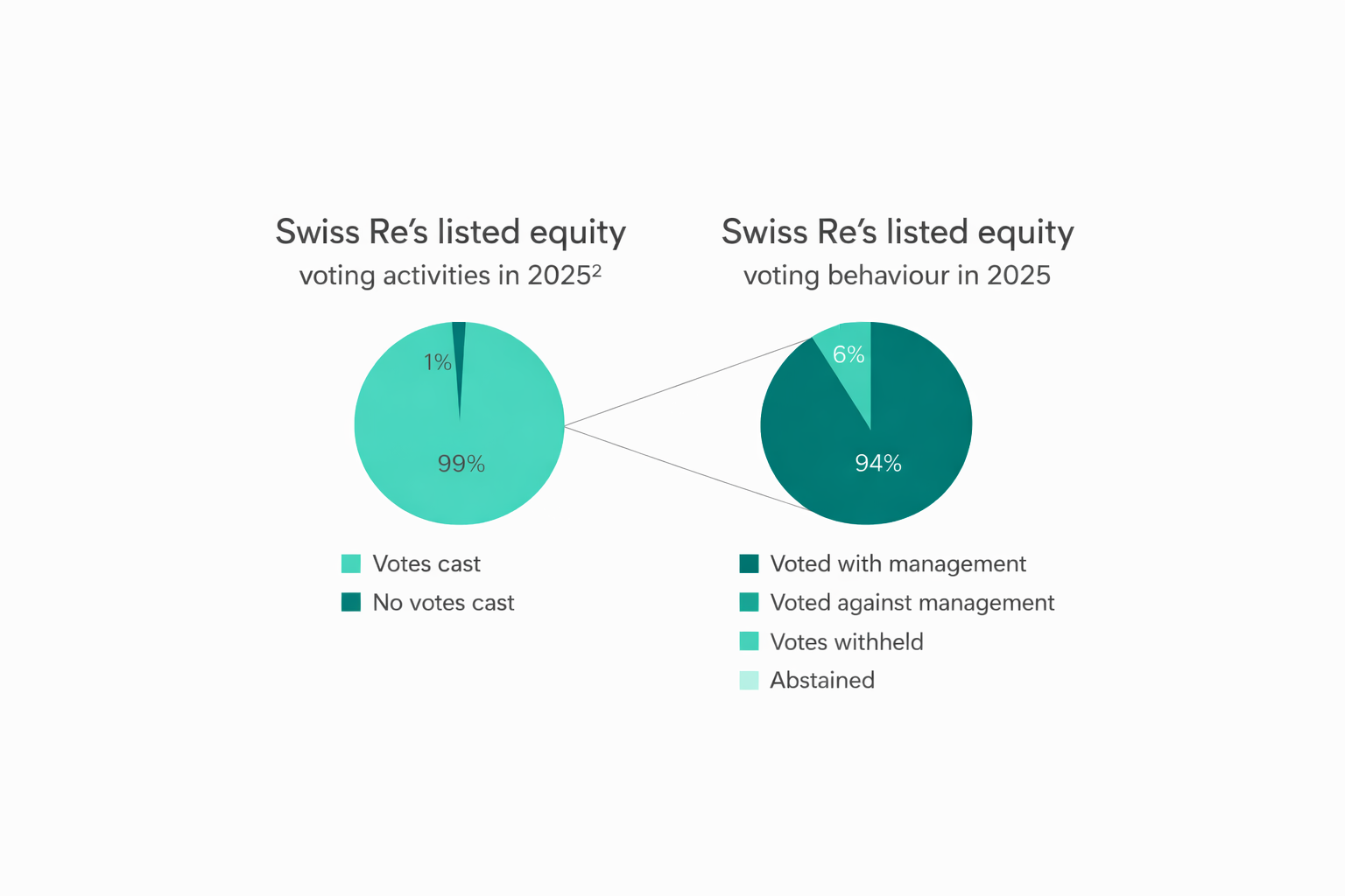 Swiss Re voting rights chart 2025