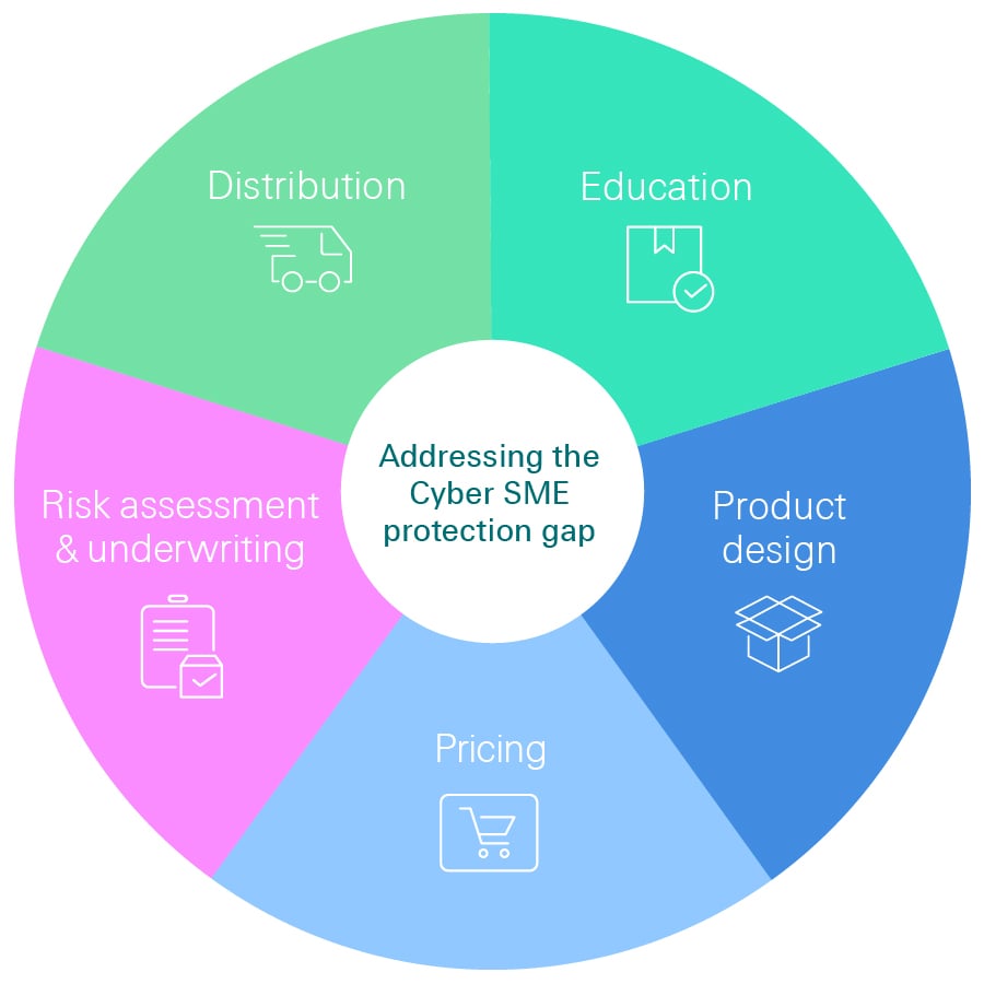 Addressing the cyber SME protection gap – five levers for further growth.