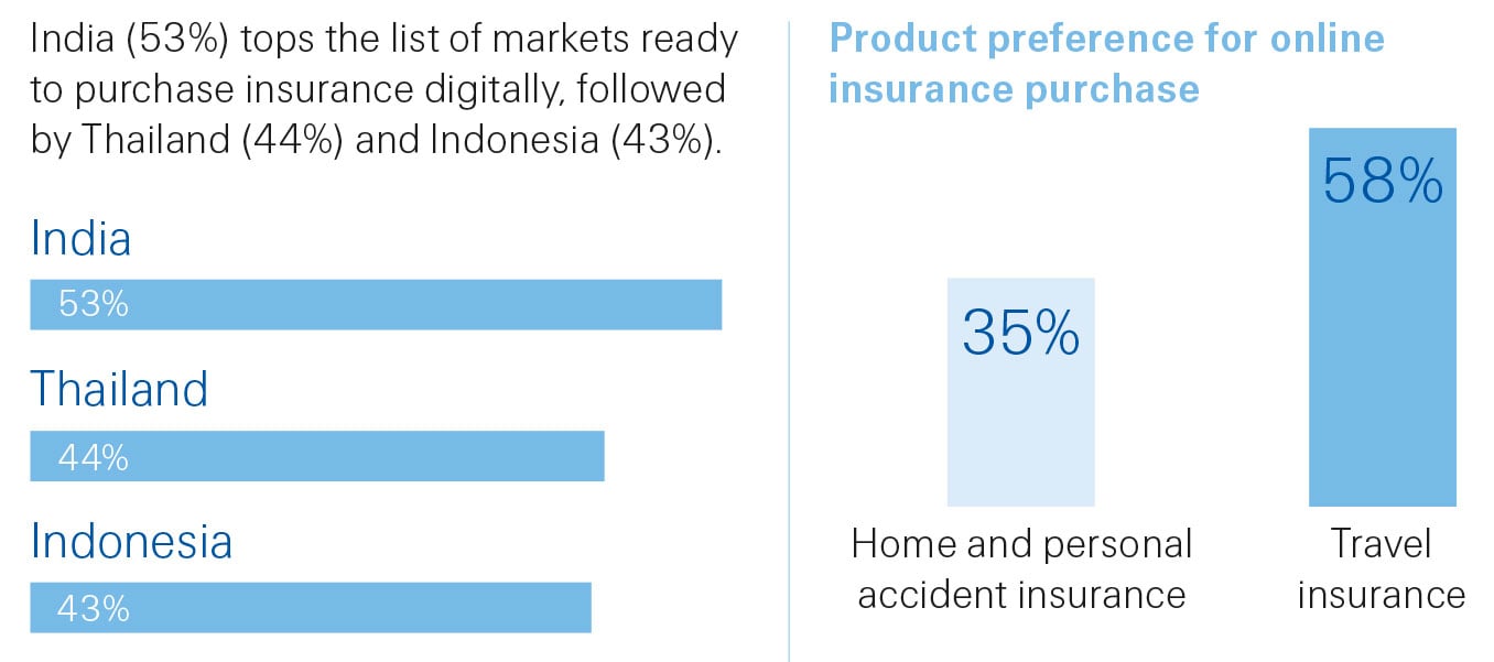 Figure 1: Consumers' attitudes to purchasing insurance online, South and Southeast Asia