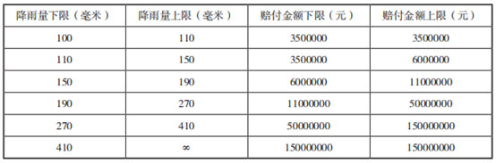 China Nat Cat 2022