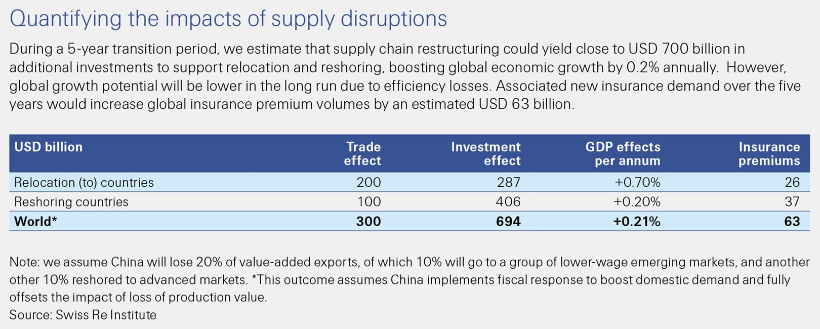 This Swiss Re Institute sigma 6/2020 figure shows the impacts of supply disruptions quantified.