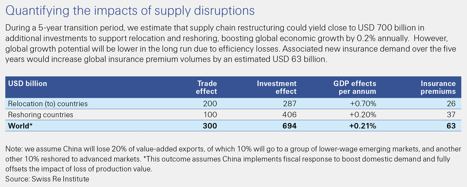 This Swiss Re Institute sigma 6/2020 figure shows the impacts of supply disruptions quantified.